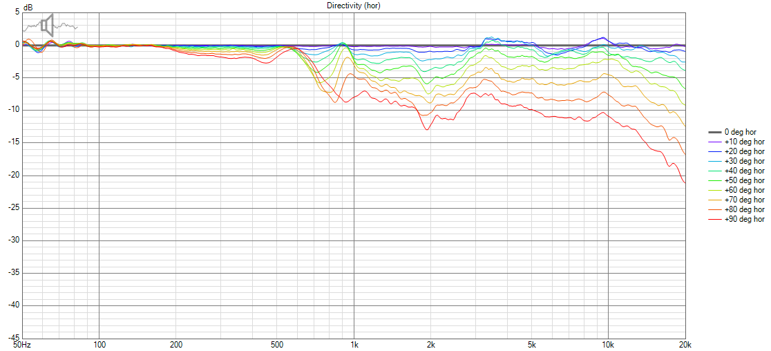 Argos MTM Measurements Directivity (hor) Norm.png