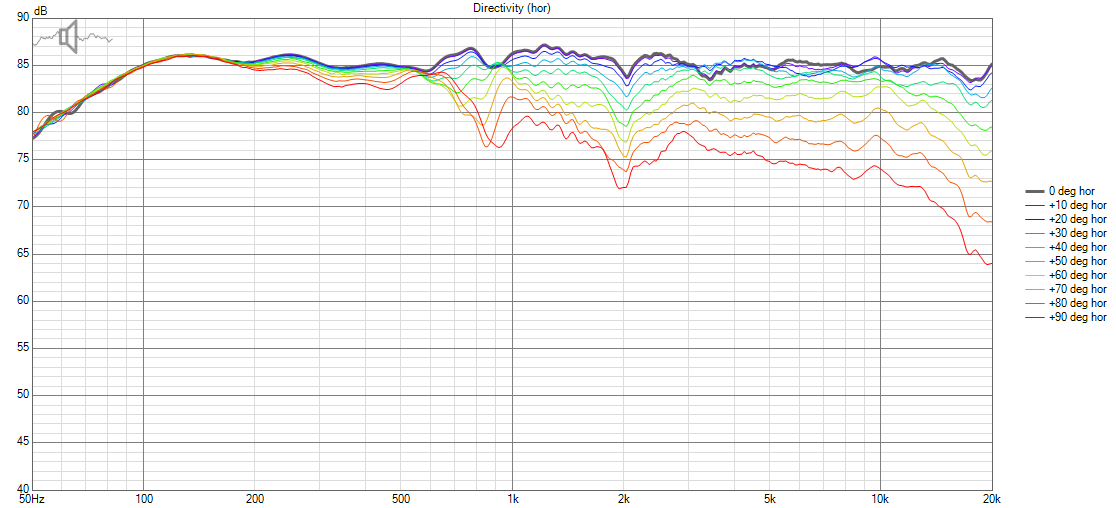 Argos MTM Measurements Directivity (hor).png