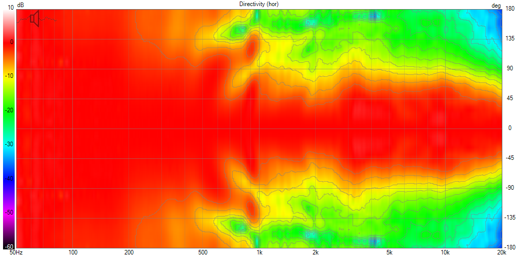 Argos MTM Measurements Directivity (hor) Polar.png