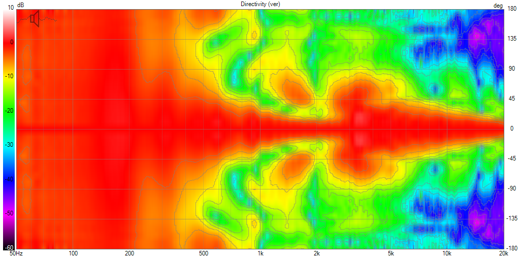Argos MTM Measurements Directivity (ver) Polar.png
