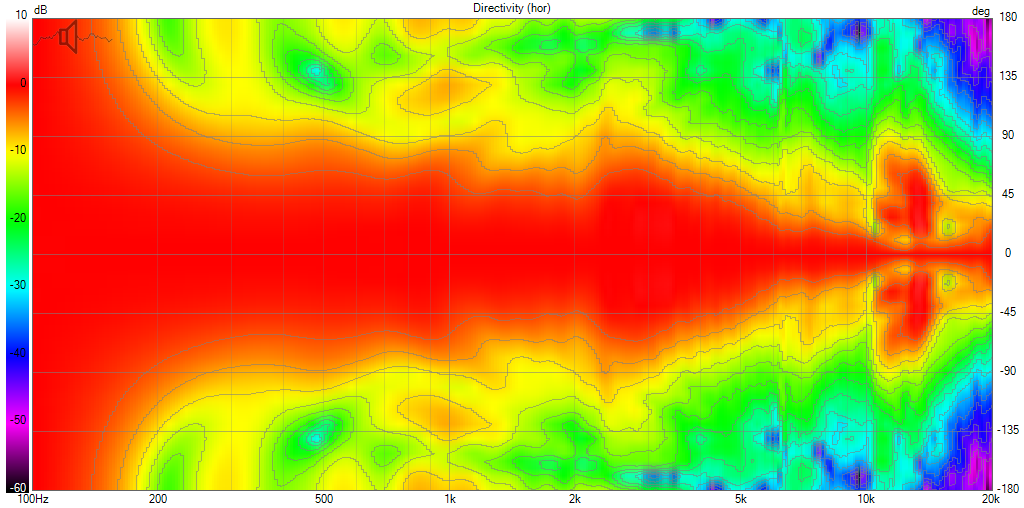 CX120 3.5way build indoor sim Directivity (hor) polar1.png