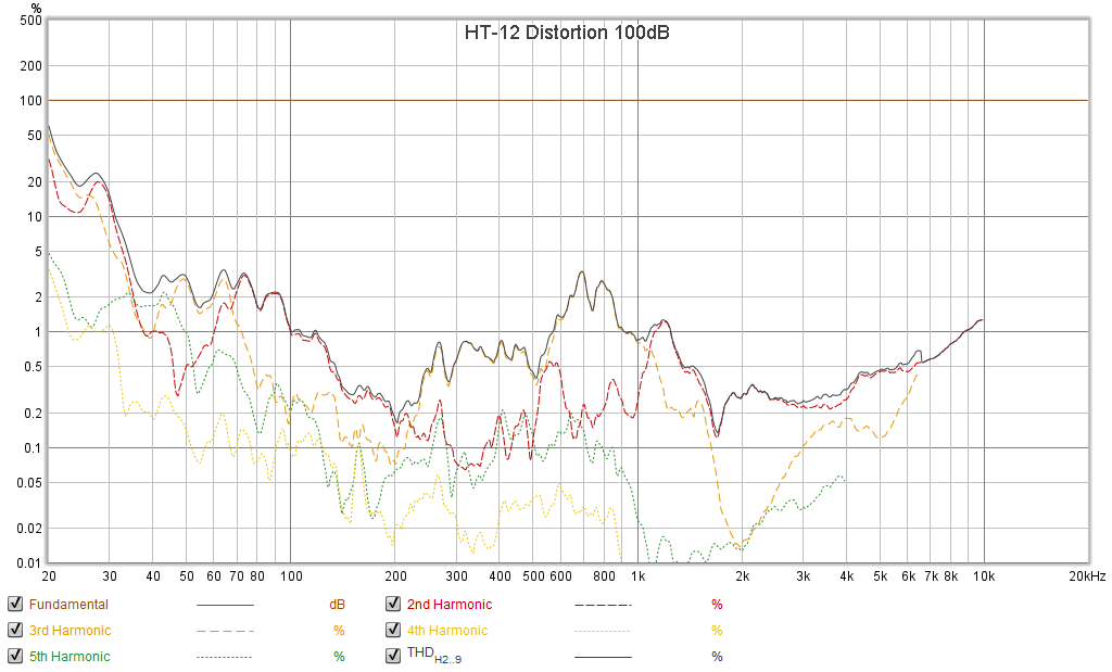 HT-12 Distortion 100dB.png