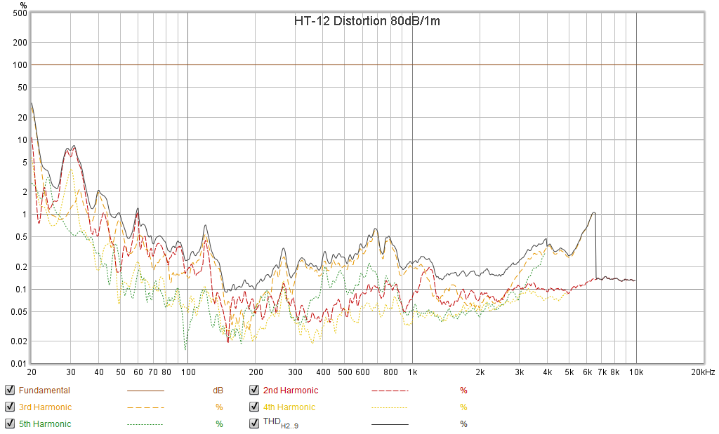 HT-12 Distortion 80dB.png