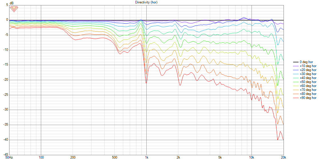 HT-12 Measurements Directivity (hor) Norm.png