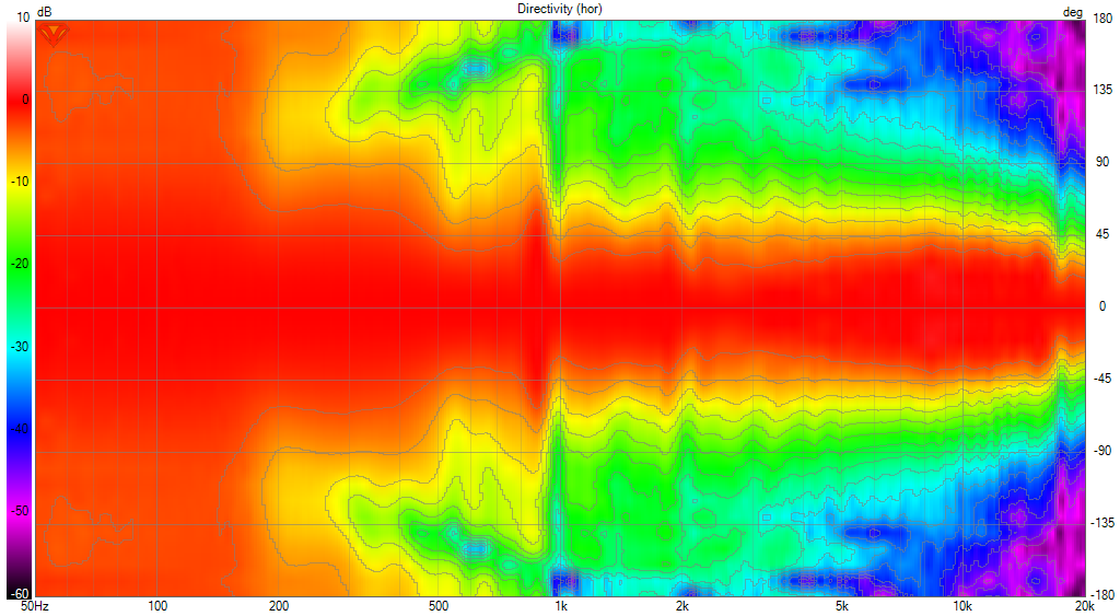 HT-12 Measurements Directivity (hor) Sono.png