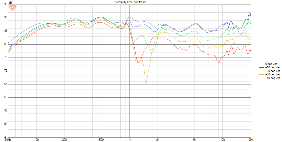 HT-12 Measurements Directivity (ver, pos front).png