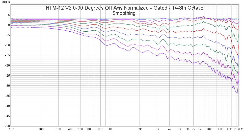 HTM-12 v2 Off Axis Normalized.png